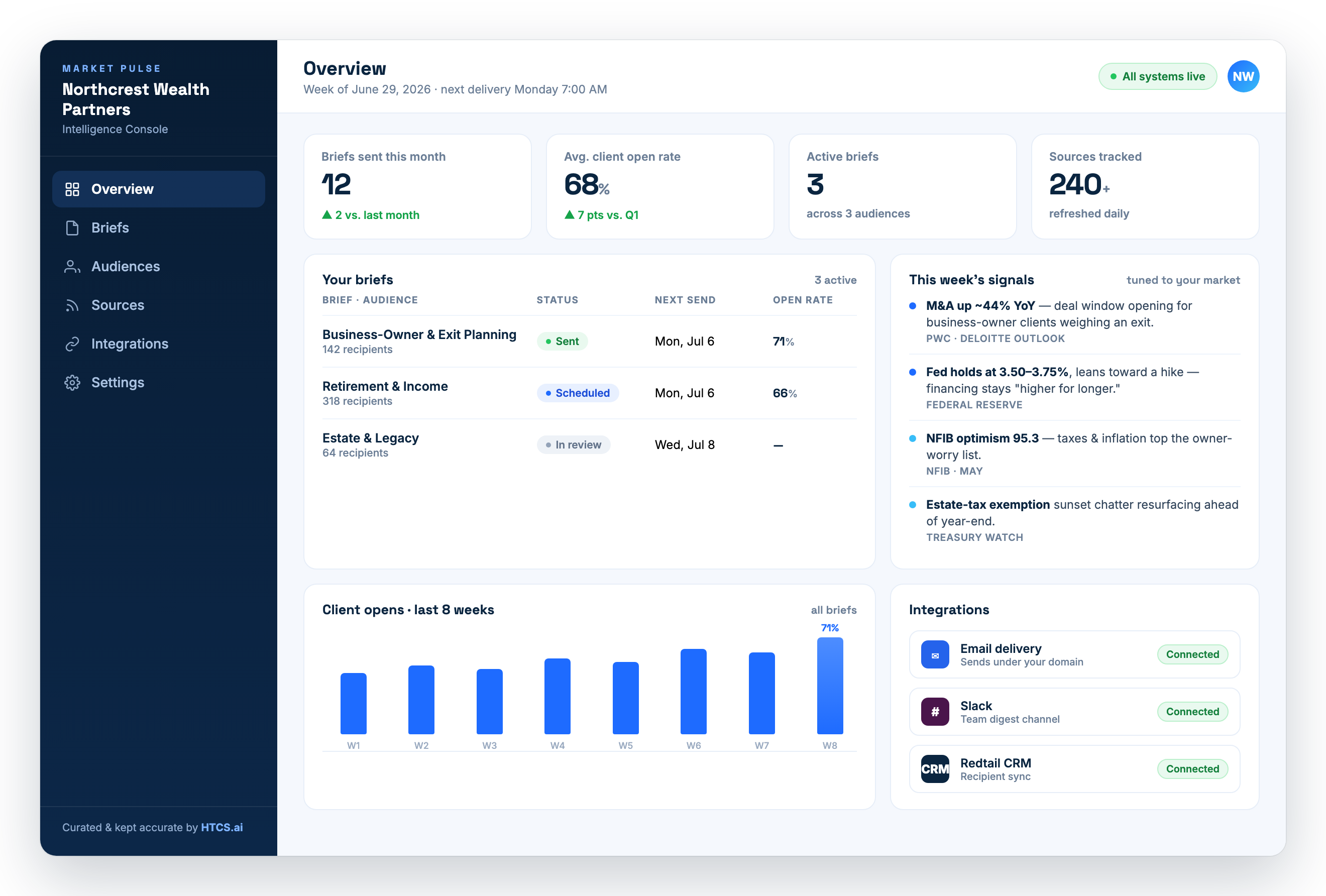 Illustrative Market Pulse intelligence console — a private dashboard showing briefs, audiences, weekly signals, and integrations for a wealth-advisory firm